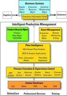 Figure 2. Plant intelligence